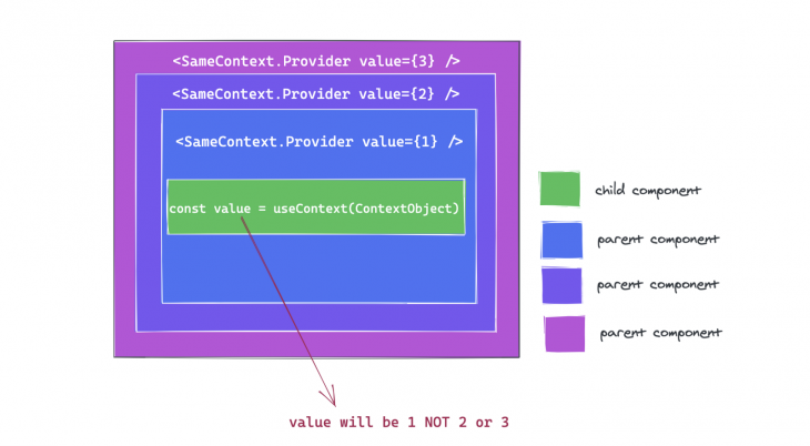 useContext value will be 1