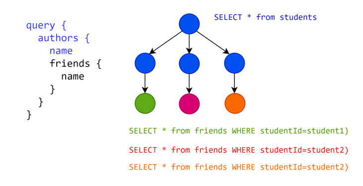 N+1 problem visualization