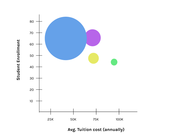 Bubble Chart